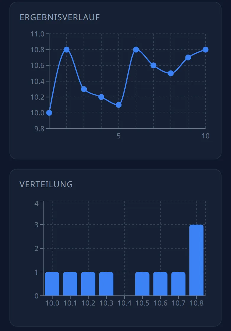 Ring Reader charts