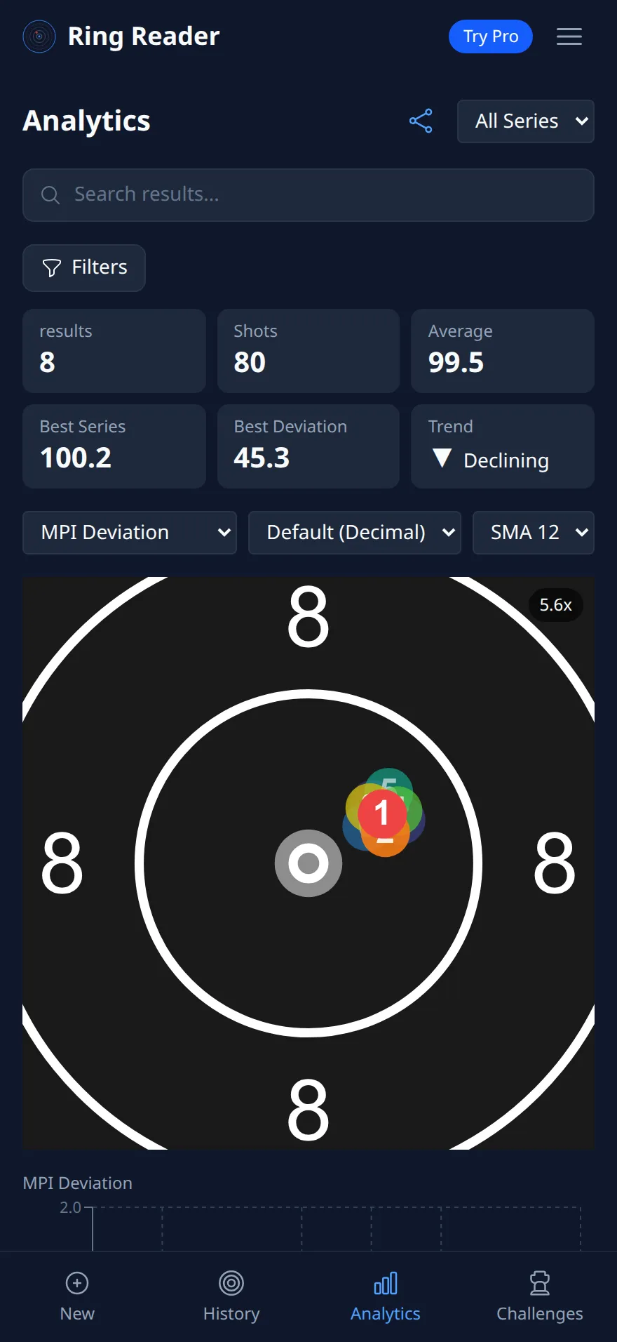Ring Reader screenshot: Analytics with the chart type "MPI Deviation" after eight series, their dots as one cloud high and right of the center