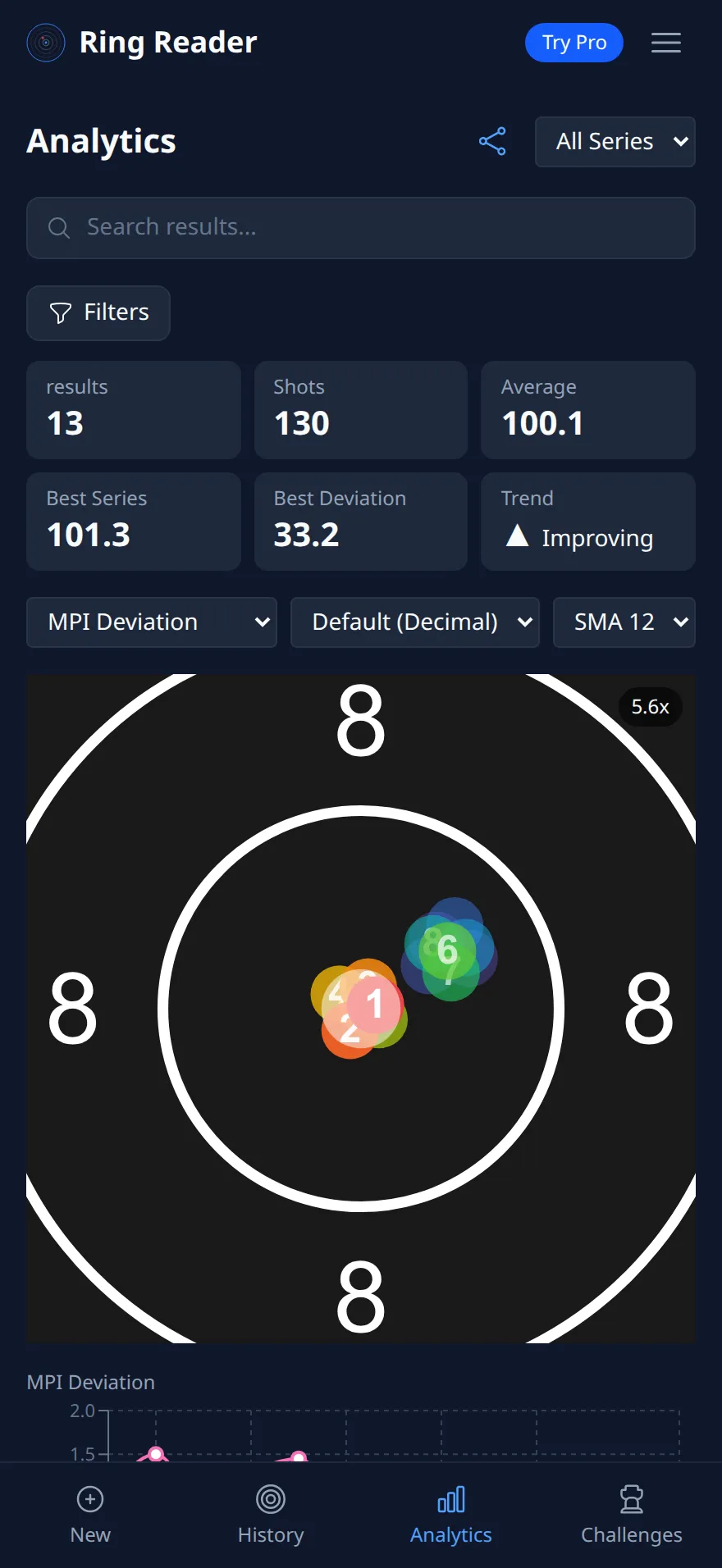 Ring Reader screenshot: "MPI Deviation" after five more series with the corrected sight, the new dots in red and orange around the center, the older ones in violet to green still high and right
