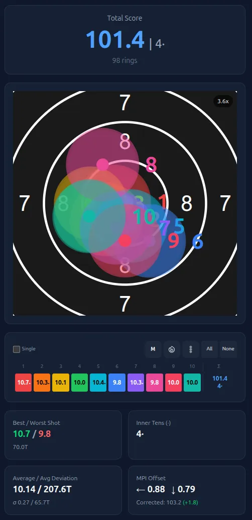 Ring Reader screenshot: result page with zoomed target, M button active with a yellow ring, orange MPI dot, below it the "MPI Offset" card with "Corrected: 103.2 (+1.8)"