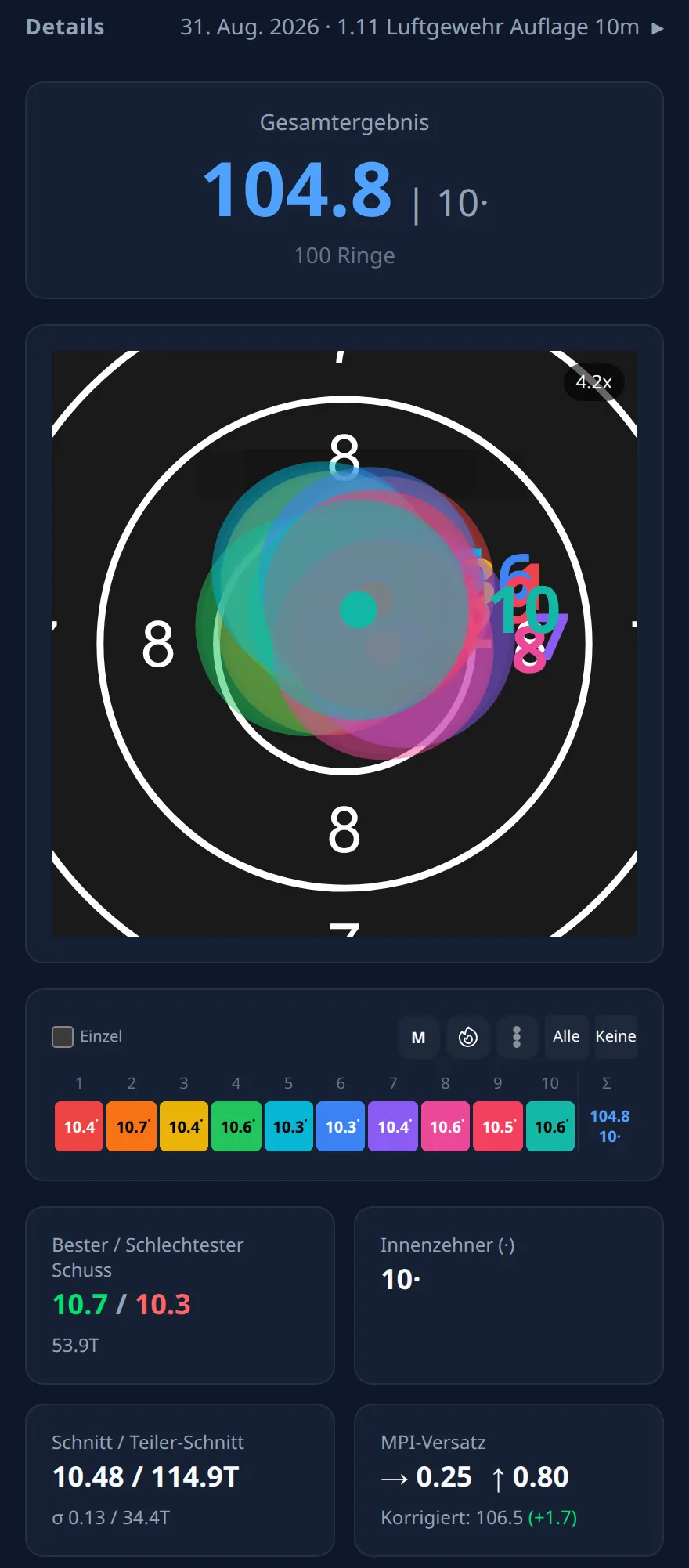 Ring Reader Screenshot: Ergebnisseite der ersten Serie mit Gesamtergebnis 104,8 und zehn Innenzehnern, dem Schussbild und den Karten „Bester / Schlechtester Schuss“ und „MPI-Versatz“ mit „Korrigiert: 106,5 (+1,7)“
