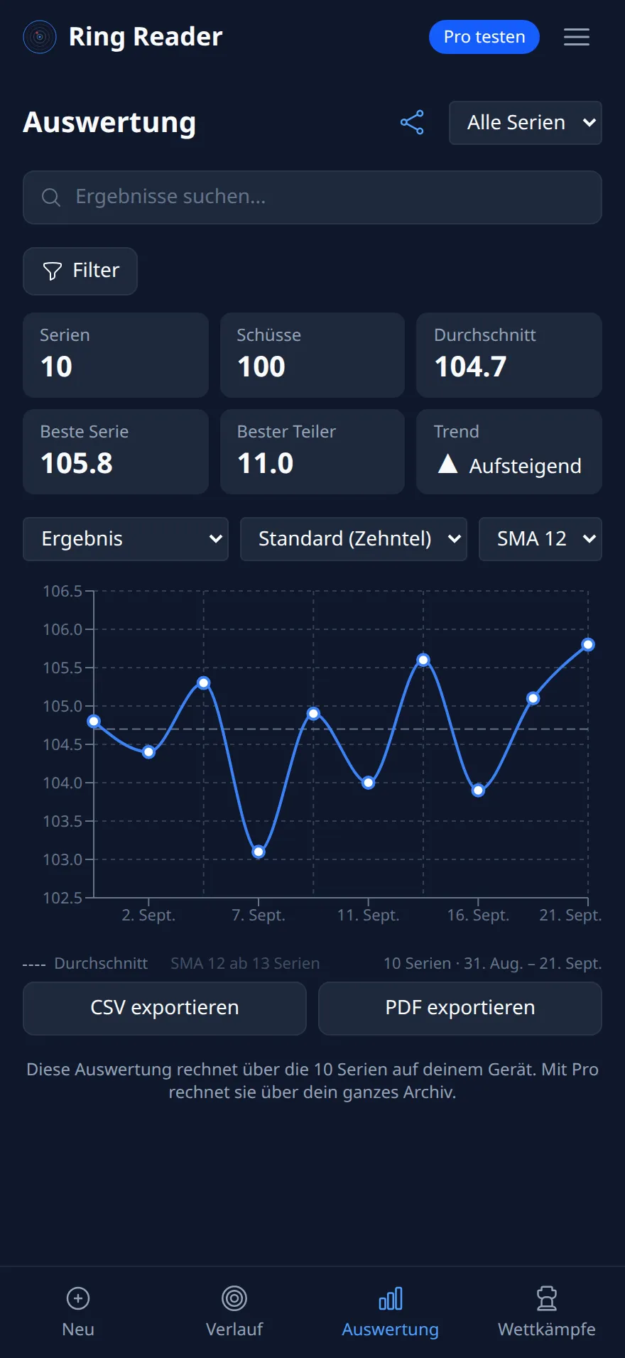 Ring Reader Screenshot: Diagramm „Ergebnis“ mit zehn Serien, gestrichelter Durchschnittslinie bei 104,7 und dem Hinweis „SMA 12 ab 13 Serien“