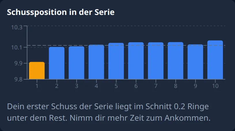 Ring Reader Screenshot: Auswertung „Schussposition in der Serie“ mit zehn Balken für Schuss 1 bis 10, der erste orange und niedriger als die übrigen, einer gestrichelten Linie für den Gesamtschnitt und dem Befund, dass der erste Schuss im Schnitt 0,2 Ringe unter dem Rest liegt, mit „Nimm dir mehr Zeit zum Ankommen.“