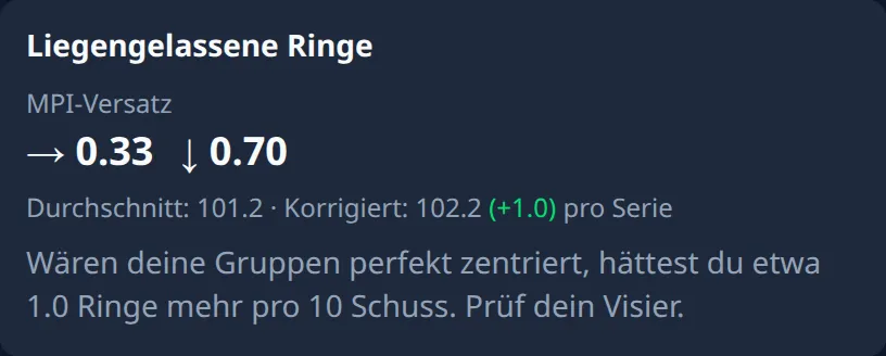 Ring Reader Screenshot: Auswertung „Liegengelassene Ringe“ mit dem MPI-Versatz → 0,33 ↓ 0,70, der Zeile „Durchschnitt: 101,2 · Korrigiert: 102,2 (+1,0) pro Serie“ und dem Befund über 1,0 Ringe mehr pro 10 Schuss, der mit „Prüf dein Visier.“ endet