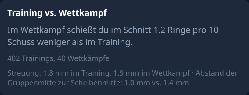 Ring Reader Screenshot: Auswertung „Training vs. Wettkampf“ mit dem Befund, dass der Wettkampf im Schnitt 1,2 Ringe pro 10 Schuss unter dem Training liegt, der Zeile „402 Trainings, 40 Wettkämpfe“ und darunter Streuung und Abstand der Gruppenmitte für Training und Wettkampf