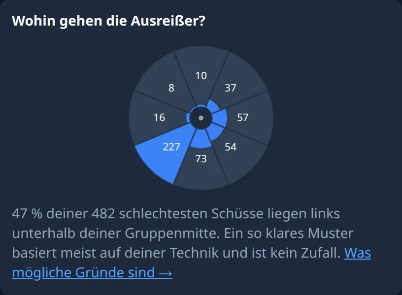 Ring Reader Screenshot: Auswertung „Wohin gehen die Ausreißer?“ mit der Richtungsrose aus acht Sektoren, der Sektor links unterhalb mit 227 Schüssen am größten, und dem Befund „47 % deiner 482 schlechtesten Schüsse liegen links unterhalb deiner Gruppenmitte.“