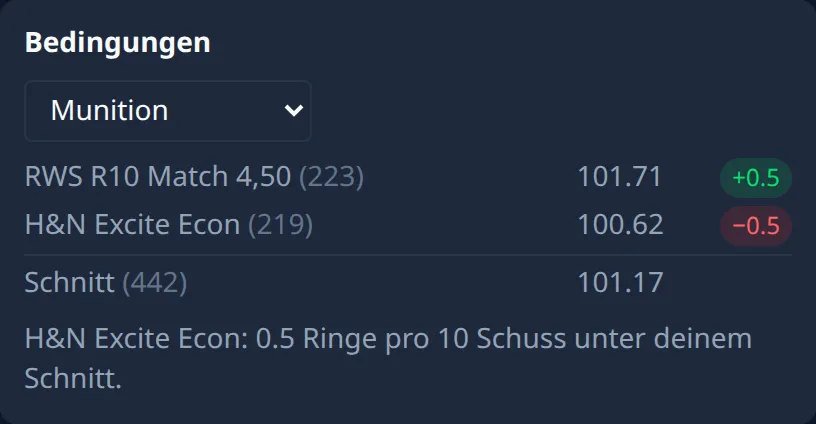 Ring Reader Screenshot: Auswertung „Bedingungen“ mit dem Dropdown auf „Munition“, RWS R10 Match mit 223 Serien und +0,5, H&N Excite Econ mit 219 Serien und −0,5, der Zeile „Schnitt“ und dem Befund, dass H&N Excite Econ 0,5 Ringe pro 10 Schuss unter dem Schnitt liegt