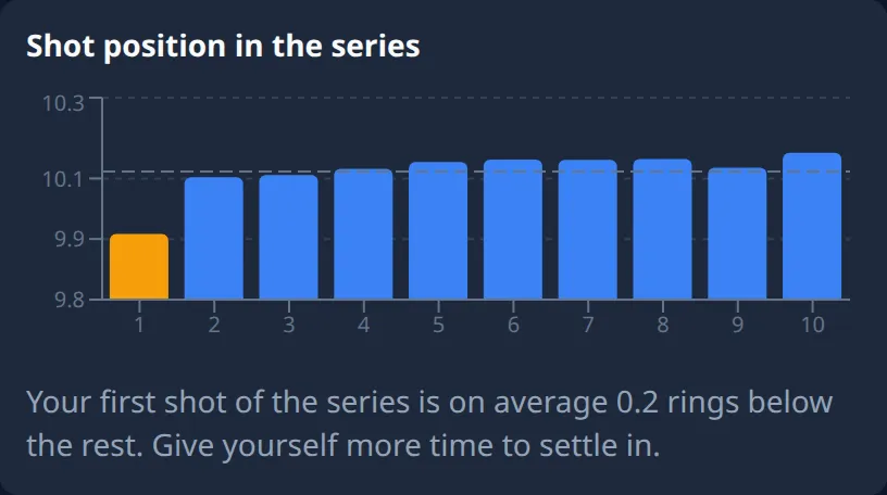 Ring Reader screenshot: "Shot position in the series" card with ten bars for shots 1 to 10, the first one orange and lower than the rest, a dashed line for the overall mean, and the finding that the first shot is on average 0.2 rings below the rest, with "Give yourself more time to settle in."