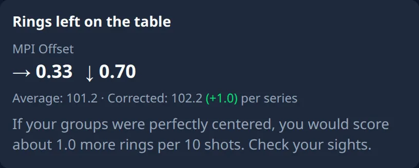 Ring Reader screenshot: "Rings left on the table" card with the MPI offset → 0.33 ↓ 0.70, the line "Average: 101.2 · Corrected: 102.2 (+1.0) per series" and the finding of about 1.0 more rings per 10 shots, ending with "Check your sights."