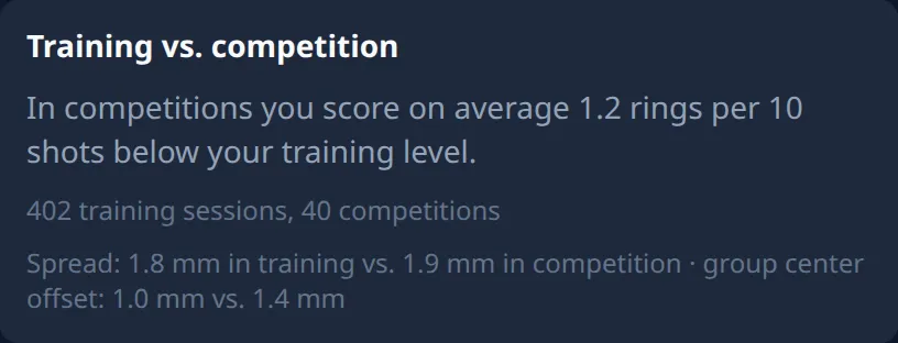 Ring Reader screenshot: "Training vs. competition" card with the finding that competitions score on average 1.2 rings per 10 shots below training, the line "402 training sessions, 40 competitions" and below it spread and group center offset for training and competition