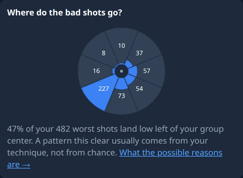 Ring Reader screenshot: "Where do the bad shots go?" card with the eight-sector direction rose, the low-left sector the largest with 227 shots, and the finding "47% of your 482 worst shots land low left of your group center."