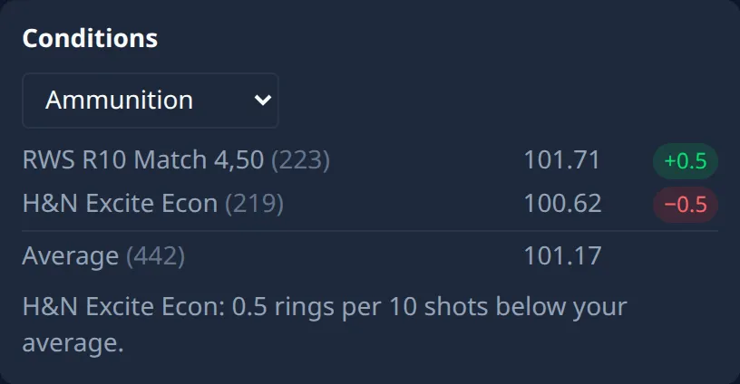Ring Reader screenshot: "Conditions" card with the dropdown on "Ammunition", RWS R10 Match with 223 series and +0.5, H&N Excite Econ with 219 series and −0.5, the "Average" row and the finding that H&N Excite Econ is 0.5 rings per 10 shots below your average