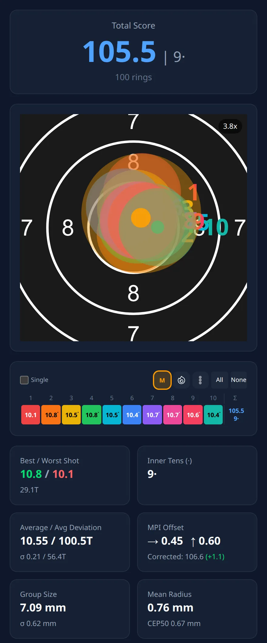 Ring Reader screenshot: result page of a series of 105.5 with the M button active, the orange mean point of impact high and right of the target center; below it the "MPI Offset" card with → 0.45 and ↑ 0.60 and "Corrected: 106.6 (+1.1)", next to it "Group Size" 7.09 mm and "Mean Radius" 0.76 mm