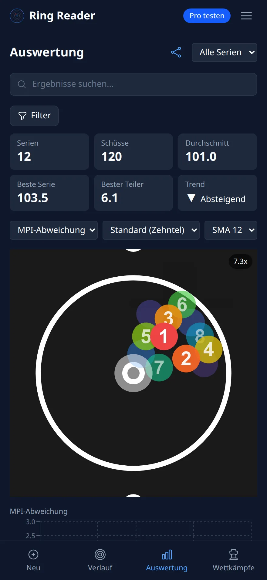 Ring Reader Screenshot: Auswertung mit Diagrammtyp „MPI-Abweichung“ über zwölf Serien, ihre Punkte als Wolke rechts oberhalb der Scheibenmitte; die letzten acht tragen die Nummern 1 bis 8, die neueste 1 in Rot, ältere über Gelb und Grün bis Blau, die vier ältesten verblasst in Violett