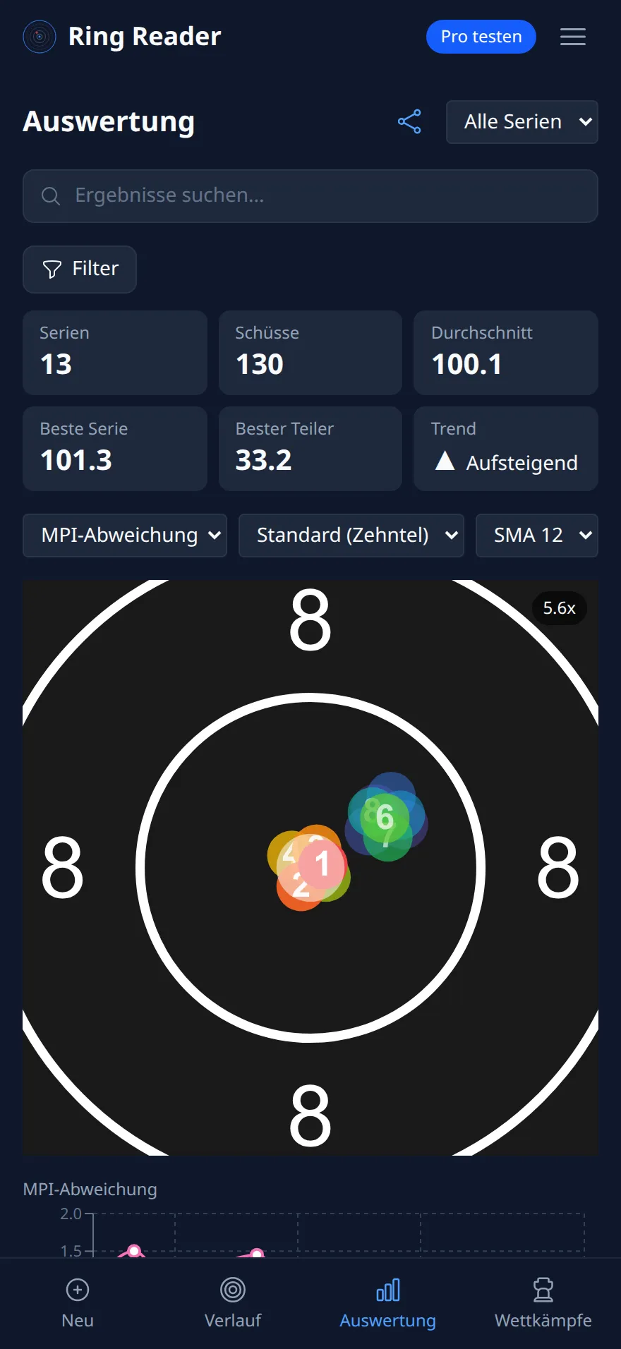 Ring Reader Screenshot: „MPI-Abweichung“ nach fünf weiteren Serien mit dem korrigierten Visier, die neuen Punkte in Rot und Orange um die Mitte, die älteren in Violett bis Grün weiter rechts oben