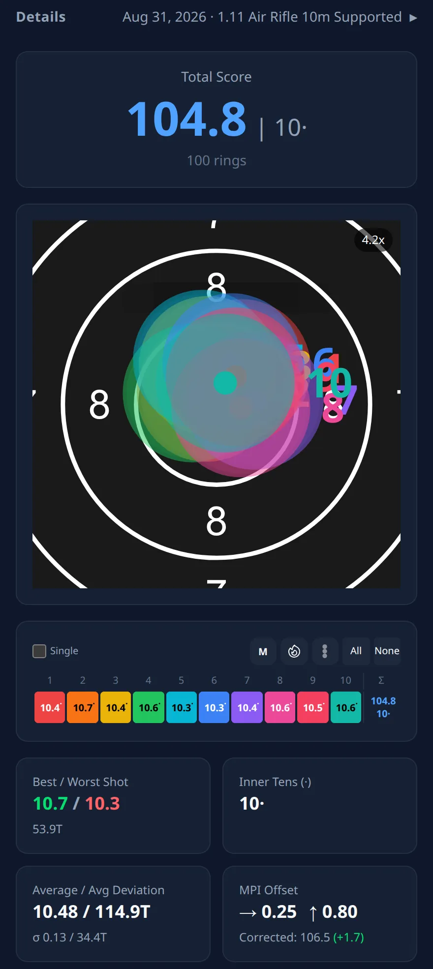 Ring Reader screenshot: result page of the first series with a total of 104.8 and ten inner tens, the shot picture, and the cards "Best / Worst Shot" and "MPI Offset" with "Corrected: 106.5 (+1.7)"