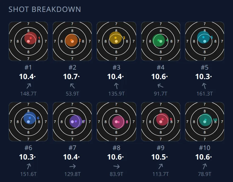 Ring Reader screenshot: "Shot Breakdown" with ten small target cards, each with ring score, direction arrow and Teiler