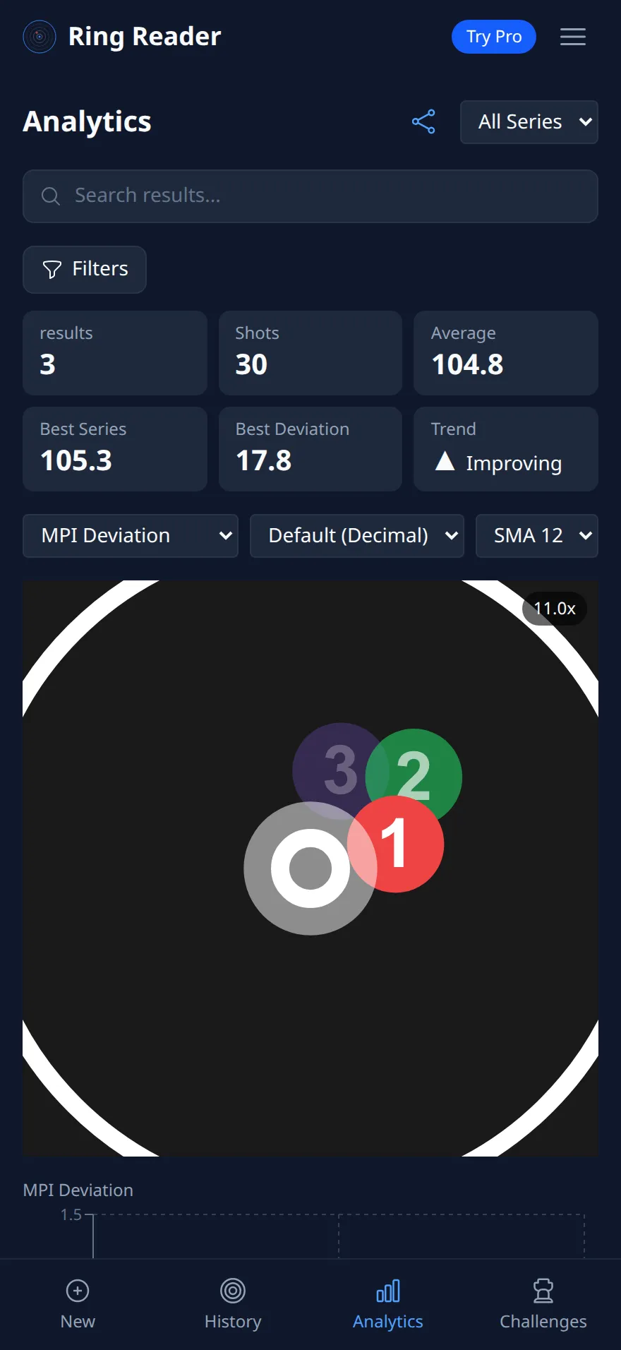 Ring Reader screenshot: Analytics with the chart type "MPI Deviation" after three series, three numbered dots high and right of the target center