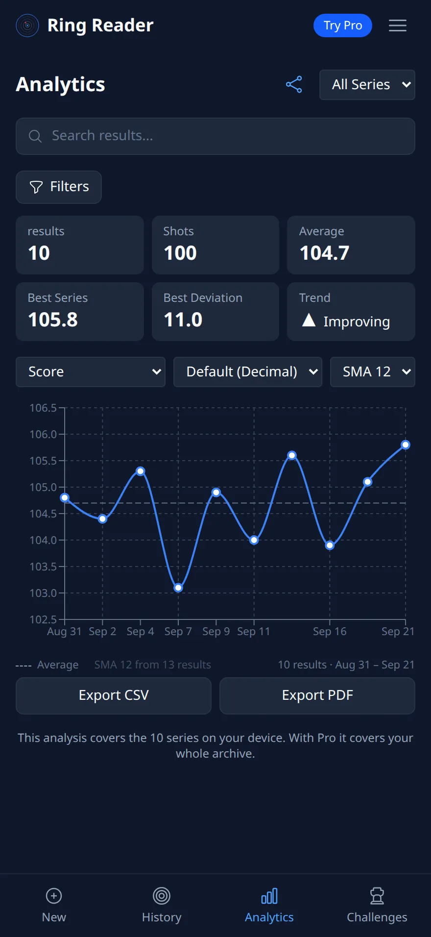 Ring Reader screenshot: "Score" chart with ten series, a dashed average line at 104.7 and the note "SMA 12 from 13 results"